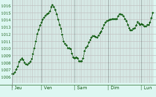 Graphe de la pression atmosphrique prvue pour Sahy
