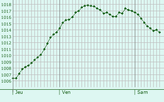 Graphe de la pression atmosphrique prvue pour Vitry-sur-Loire