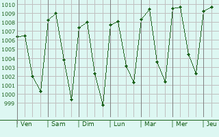 Graphe de la pression atmosphrique prvue pour San Jos Miahuatln