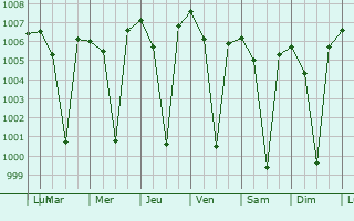 Graphe de la pression atmosphrique prvue pour Papparappatti