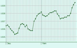 Graphe de la pression atmosphrique prvue pour Klipphausen