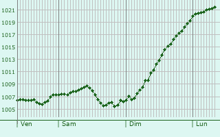 Graphe de la pression atmosphrique prvue pour Olwisheim