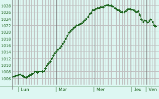 Graphe de la pression atmosphrique prvue pour Brackley
