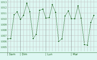 Graphe de la pression atmosphérique prévue pour Mundgod