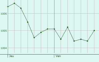 Graphe de la pression atmosphrique prvue pour Melsungen