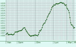 Graphe de la pression atmosphrique prvue pour Hattmatt