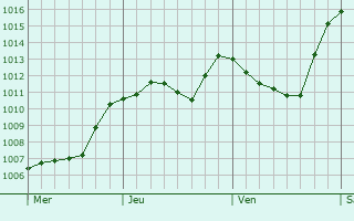 Graphe de la pression atmosphrique prvue pour Casteltermini