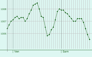 Graphe de la pression atmosphrique prvue pour Saint-Rambert-d