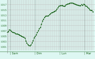 Graphe de la pression atmosphrique prvue pour La Tuilire