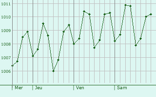 Graphe de la pression atmosphérique prévue pour Ankola
