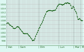 Graphe de la pression atmosphrique prvue pour Vignols