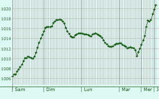Graphe de la pression atmosphrique prvue pour Lunguletu