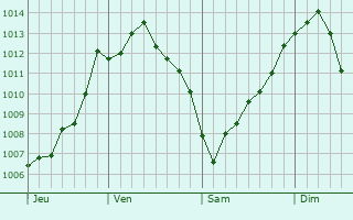 Graphe de la pression atmosphrique prvue pour Granger