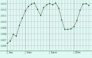Graphe de la pression atmosphrique prvue pour DuPont