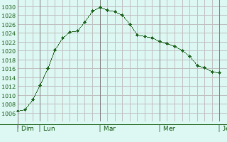 Graphe de la pression atmosphérique prévue pour Buxières-lès-Clefmont
