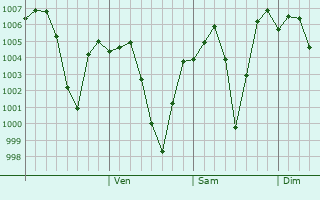 Graphe de la pression atmosphrique prvue pour Kasauli