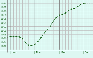 Graphe de la pression atmosphérique prévue pour Workington