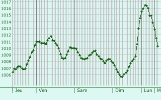 Graphe de la pression atmosphrique prvue pour Makarska