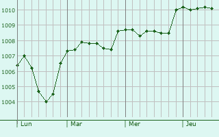 Graphe de la pression atmosphérique prévue pour Roullingen