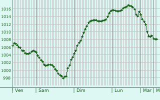 Graphe de la pression atmosphrique prvue pour Turenne