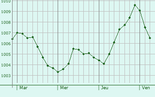 Graphe de la pression atmosphérique prévue pour Woking Graphe de la pression atmosphérique prévue pour Woking