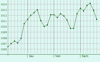 Graphe de la pression atmosphrique prvue pour Namyangju-si