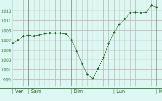 Graphe de la pression atmosphrique prvue pour Houghton-le-Spring
