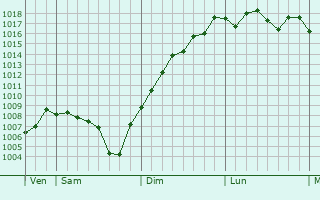 Graphe de la pression atmosphrique prvue pour Saint-Andr-sur-Vieux-Jonc
