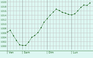 Graphe de la pression atmosphérique prévue pour Thory Graphe de la pression atmosphérique prévue pour Thory