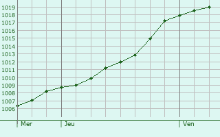 Graphe de la pression atmosphrique prvue pour Mayrac