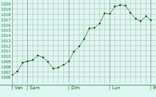 Graphe de la pression atmosphrique prvue pour Ober-Ramstadt
