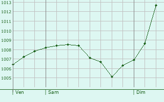 Graphe de la pression atmosphrique prvue pour Saint-Martin