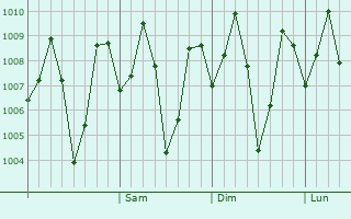 Graphe de la pression atmosphérique prévue pour Ambasamudram