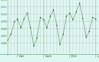 Graphe de la pression atmosphrique prvue pour San Rafael del Sur