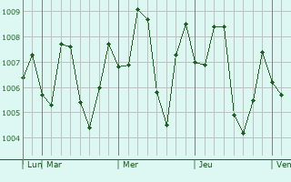 Graphe de la pression atmosphérique prévue pour Hala