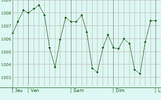 Graphe de la pression atmosphérique prévue pour Al `Ayyat