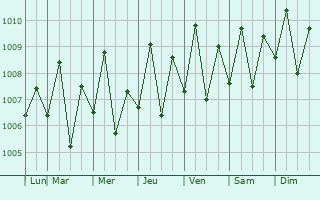 Graphe de la pression atmosphrique prvue pour Lamitan