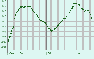 Graphe de la pression atmosphrique prvue pour San Gregorio di Catania