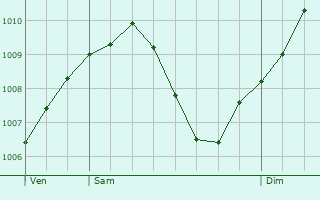 Graphe de la pression atmosphrique prvue pour Bodelshausen