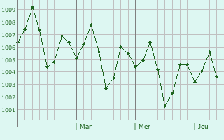 Graphe de la pression atmosphérique prévue pour Serpur