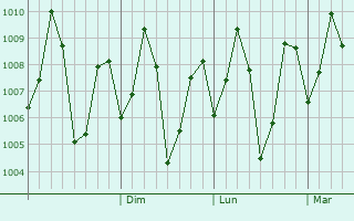 Graphe de la pression atmosphérique prévue pour Dusi