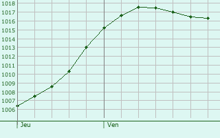 Graphe de la pression atmosphrique prvue pour Mornay