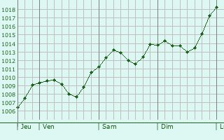Graphe de la pression atmosphrique prvue pour Altenberg