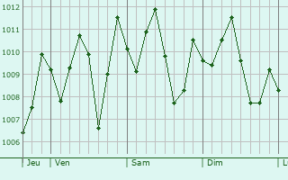 Graphe de la pression atmosphrique prvue pour Bang Lamung