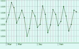 Graphe de la pression atmosphérique prévue pour Tangalla