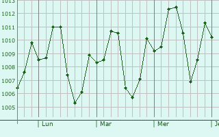 Graphe de la pression atmosphérique prévue pour Xapuri
