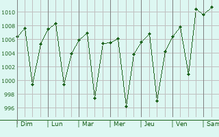 Graphe de la pression atmosphrique prvue pour Debre Zeyit