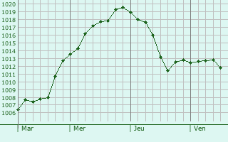 Graphe de la pression atmosphérique prévue pour Chamonix-Mont-Blanc