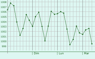 Graphe de la pression atmosphrique prvue pour Khonsa