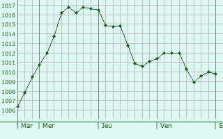 Graphe de la pression atmosphérique prévue pour Saint-Victor-des-Oules